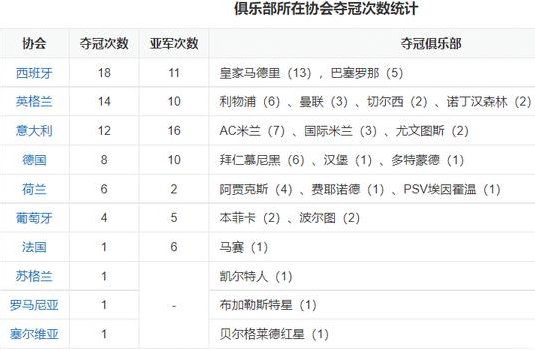 欧洲五大联赛排名，英超排名第一联赛