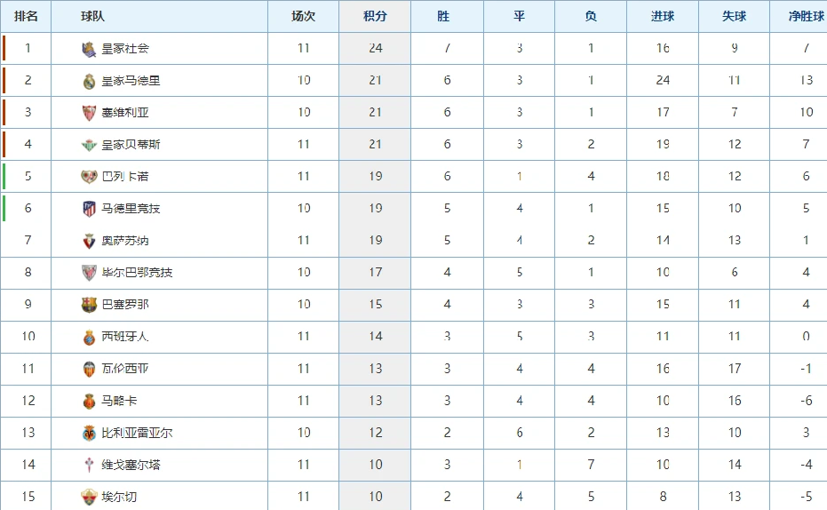 西甲积分榜:皇家社会暂列榜首，三大豪门不胜，苏牙染红