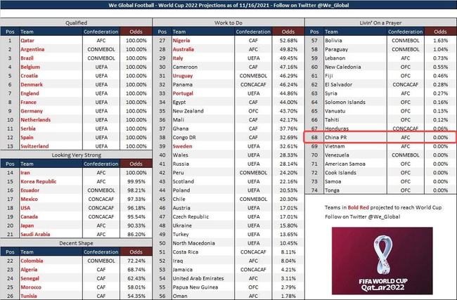 国足仅世界杯最新概率跌至0%，满足3个条件仍有希望