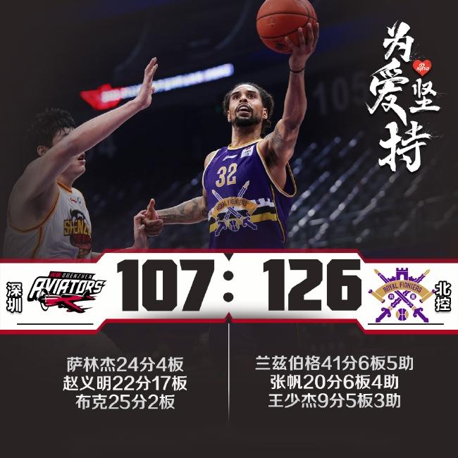 CBA战果：北控男篮126-107深圳男篮，兰兹博格41+6张帆20+6