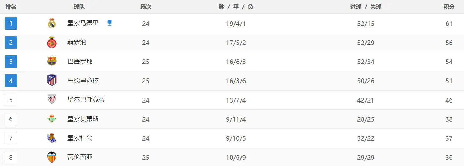 西甲积分榜：巴萨绝杀双喜临门，塞维利亚不败纪录保持!